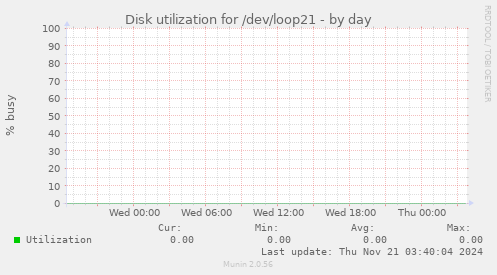 Disk utilization for /dev/loop21