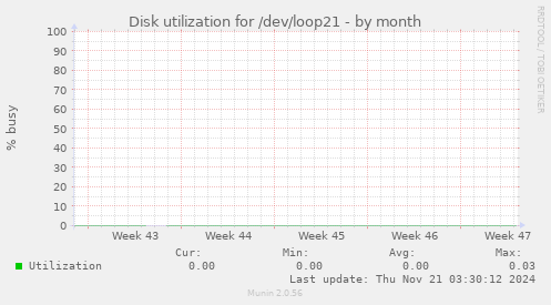 Disk utilization for /dev/loop21