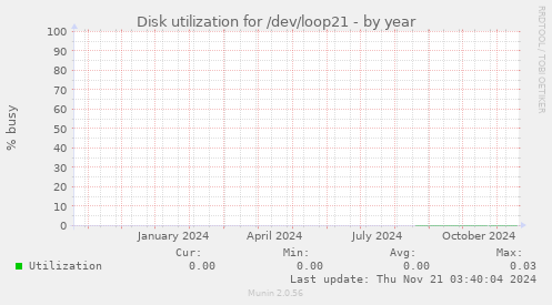 Disk utilization for /dev/loop21