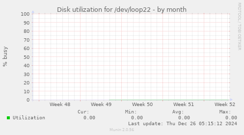 Disk utilization for /dev/loop22