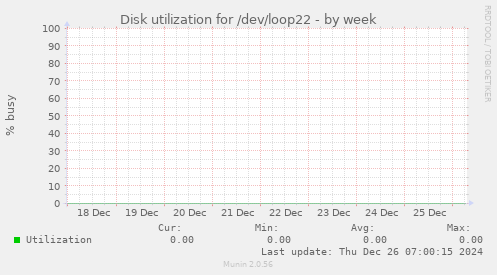 Disk utilization for /dev/loop22