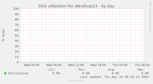 Disk utilization for /dev/loop23