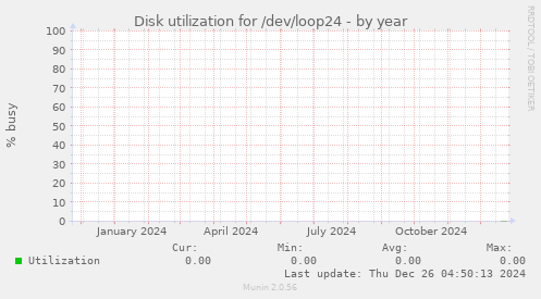 Disk utilization for /dev/loop24