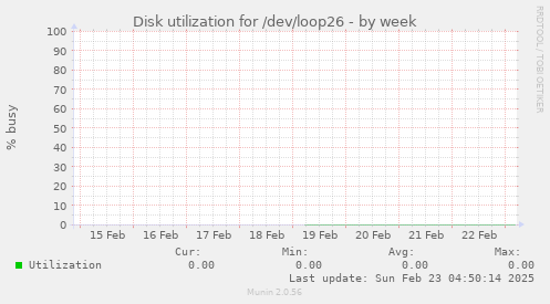 Disk utilization for /dev/loop26