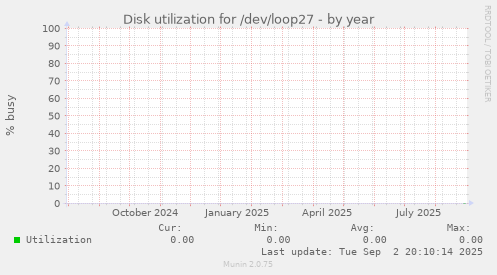 Disk utilization for /dev/loop27