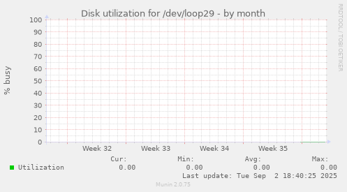 Disk utilization for /dev/loop29