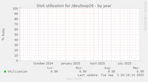 Disk utilization for /dev/loop29