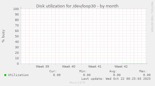Disk utilization for /dev/loop30