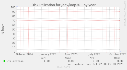 Disk utilization for /dev/loop30
