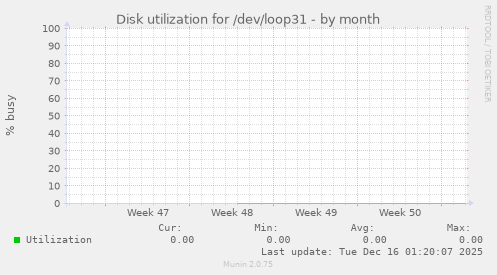 Disk utilization for /dev/loop31