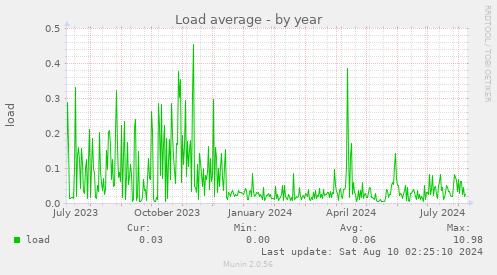 Load average