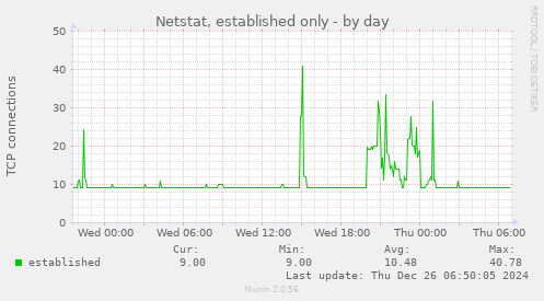 Netstat, established only