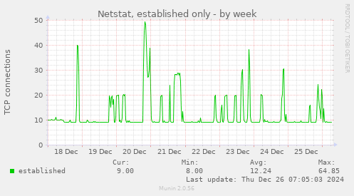 Netstat, established only