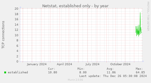 Netstat, established only