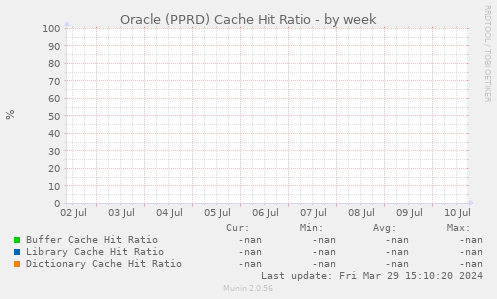 Oracle (PPRD) Cache Hit Ratio