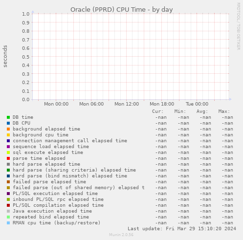 Oracle (PPRD) CPU Time
