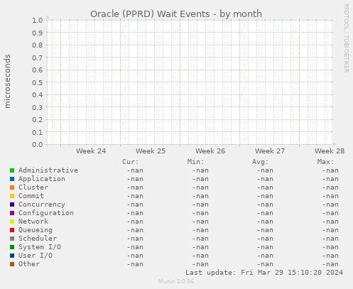 Oracle (PPRD) Wait Events