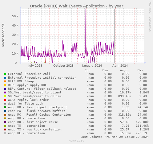 Oracle (PPRD) Wait Events Application