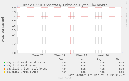 Oracle (PPRD) Sysstat I/O Physical Bytes