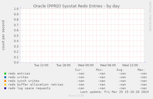 Oracle (PPRD) Sysstat Redo Entries