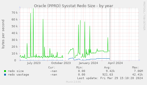 Oracle (PPRD) Sysstat Redo Size