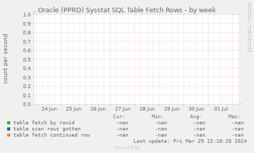 Oracle (PPRD) Sysstat SQL Table Fetch Rows