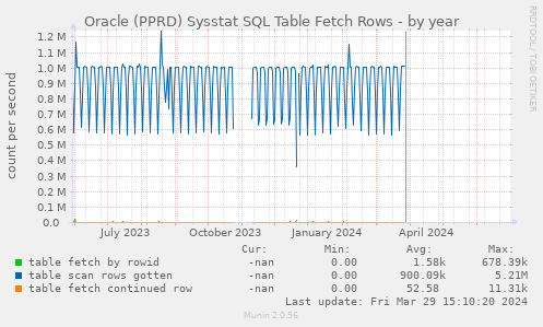 Oracle (PPRD) Sysstat SQL Table Fetch Rows