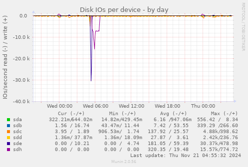 Disk IOs per device