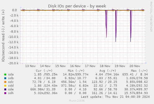 Disk IOs per device