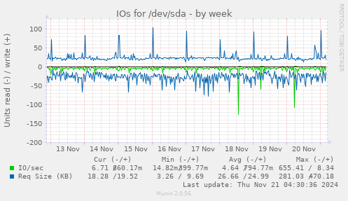 IOs for /dev/sda