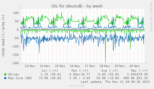 IOs for /dev/sdb