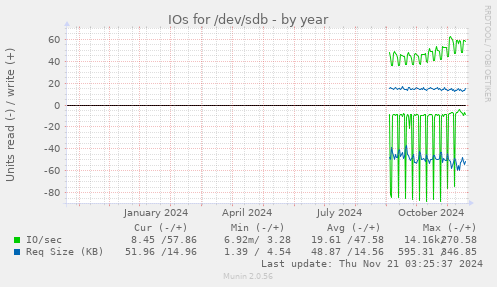 IOs for /dev/sdb