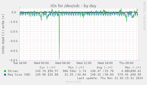 IOs for /dev/sdc