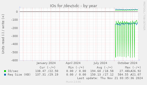 IOs for /dev/sdc