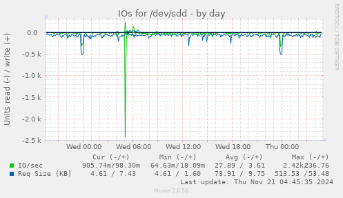 IOs for /dev/sdd