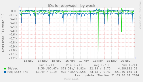 IOs for /dev/sdd