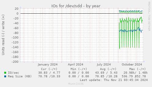 IOs for /dev/sdd