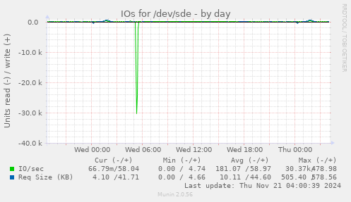 IOs for /dev/sde