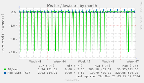 IOs for /dev/sde