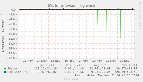 IOs for /dev/sde