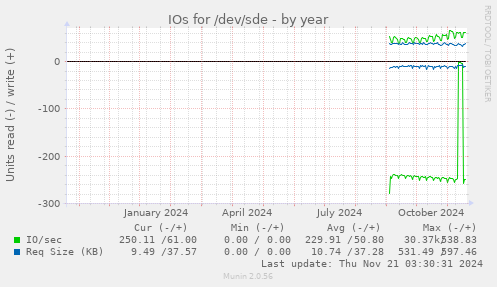 IOs for /dev/sde