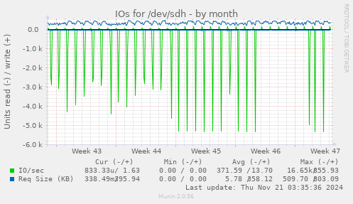 IOs for /dev/sdh