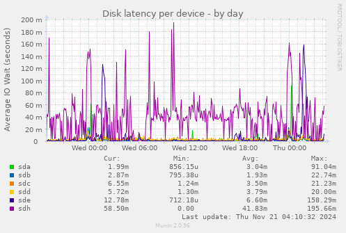 Disk latency per device