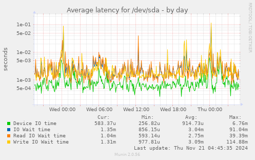 Average latency for /dev/sda