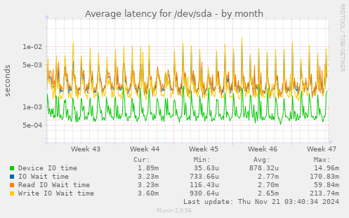 Average latency for /dev/sda