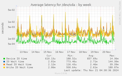 Average latency for /dev/sda