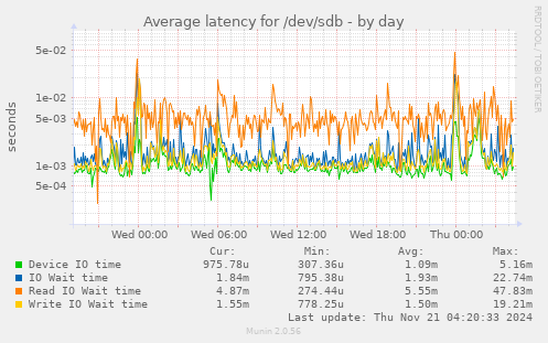 Average latency for /dev/sdb