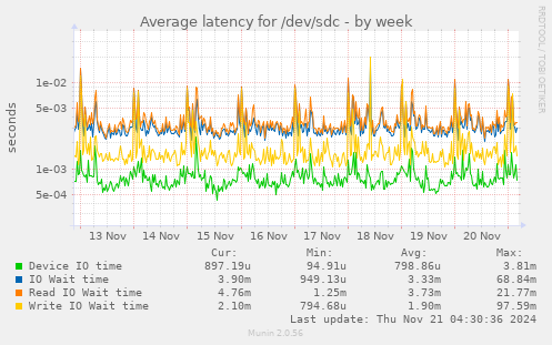 Average latency for /dev/sdc