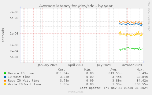 Average latency for /dev/sdc