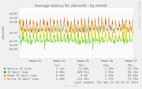 Average latency for /dev/sdd